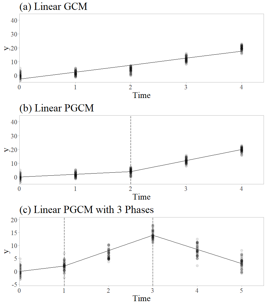 Evaluating fit indices in a multilevel latent growth curve model: A Monte  Carlo study